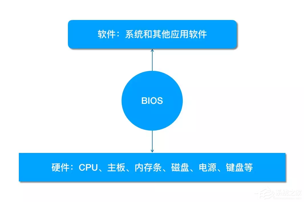 BIOS˳ãBIOSӲ